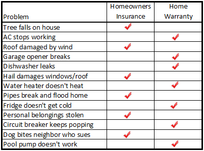 A Home Warranty And Home Insurance: What's The Difference?