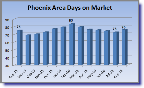 chart illustrating the average time to contract in the Phoenix housing market August 2015-August 2016