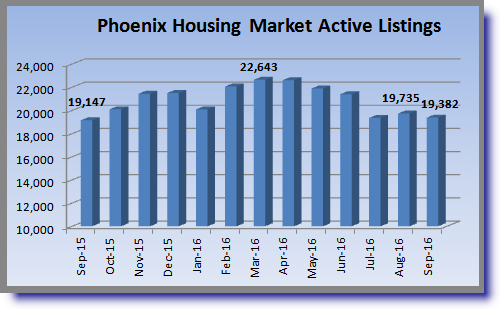 chart showing the one year history of MLS listings in the greater Phoenix area