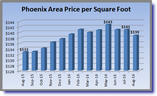 August 2016 Phoenix Housing Market Summary Price-per-square-foot