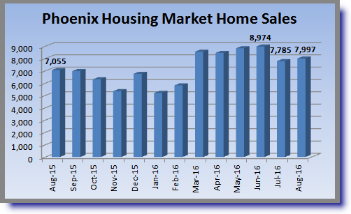 Number of sales in August 2016 Phoenix housing summary